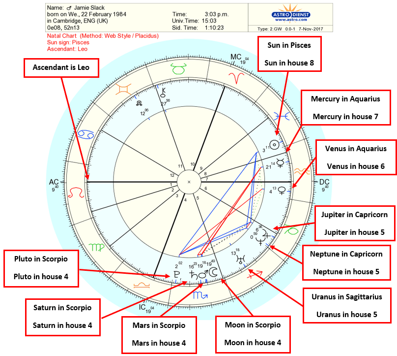 Birth Chart Or Female